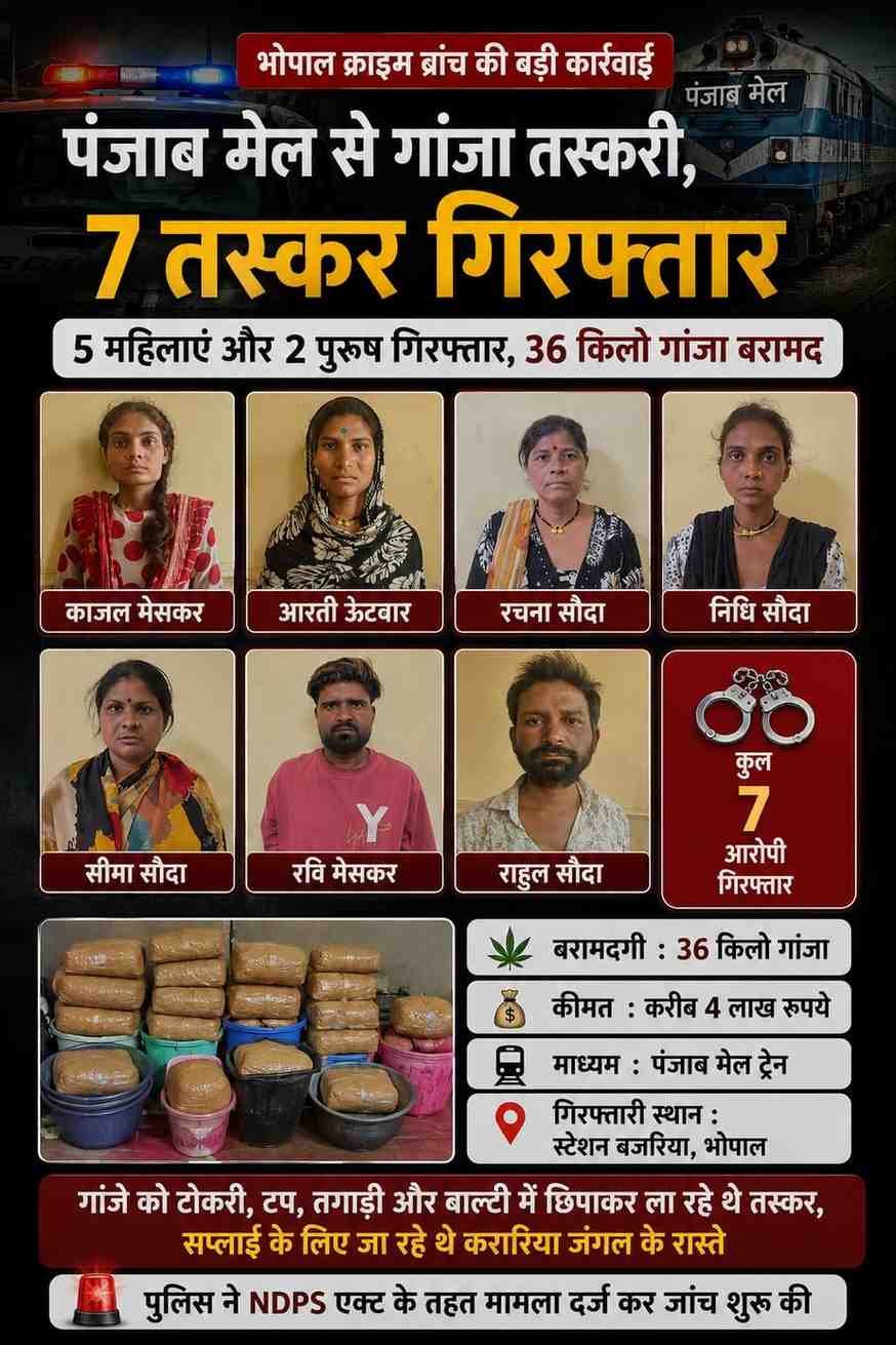 भोपाल में पंजाब मेल से उतरीं 5 महिलाएं समेत 7 गांजा तस्कर गिरफ्तार, 36 किलो माल जब्त